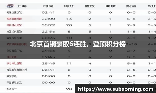 北京首钢豪取6连胜，登顶积分榜